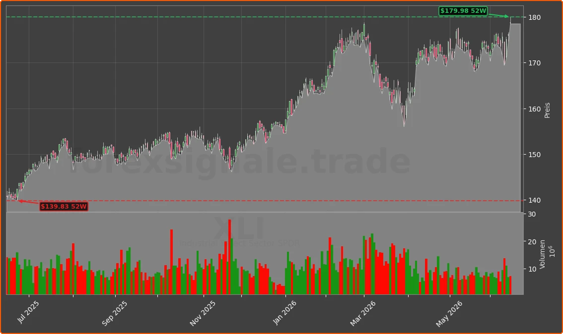 XLI Chart
