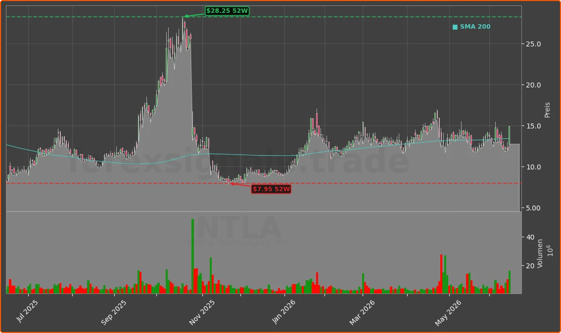 NTLA Chart