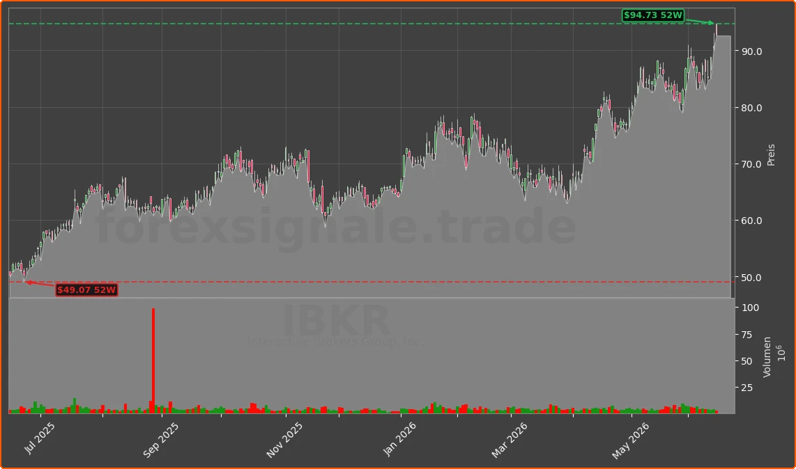 IBKR Chart