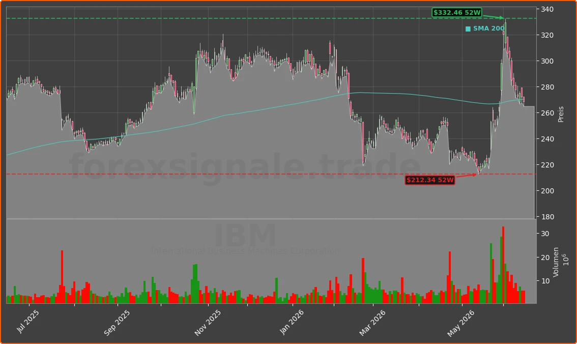 IBM Chart