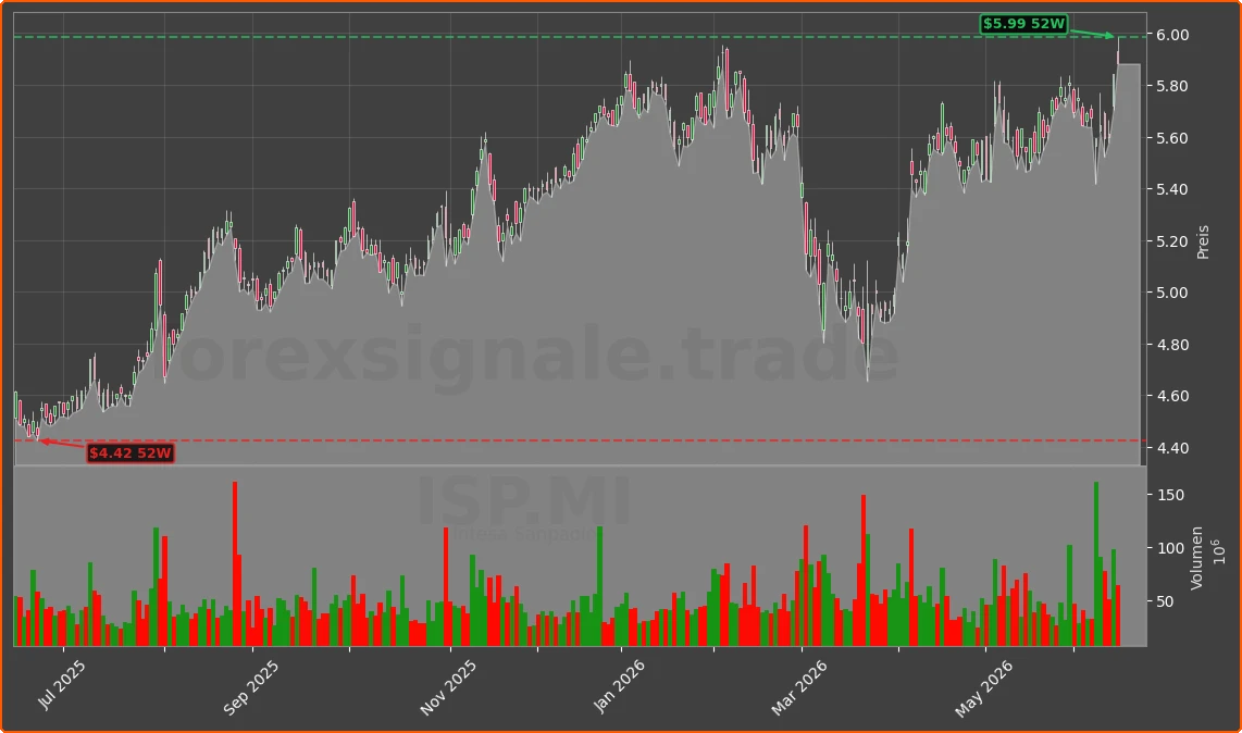 ISP.MI Chart