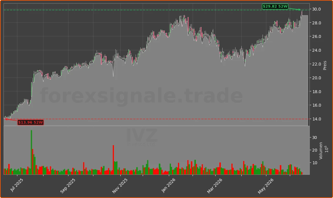 IVZ Chart