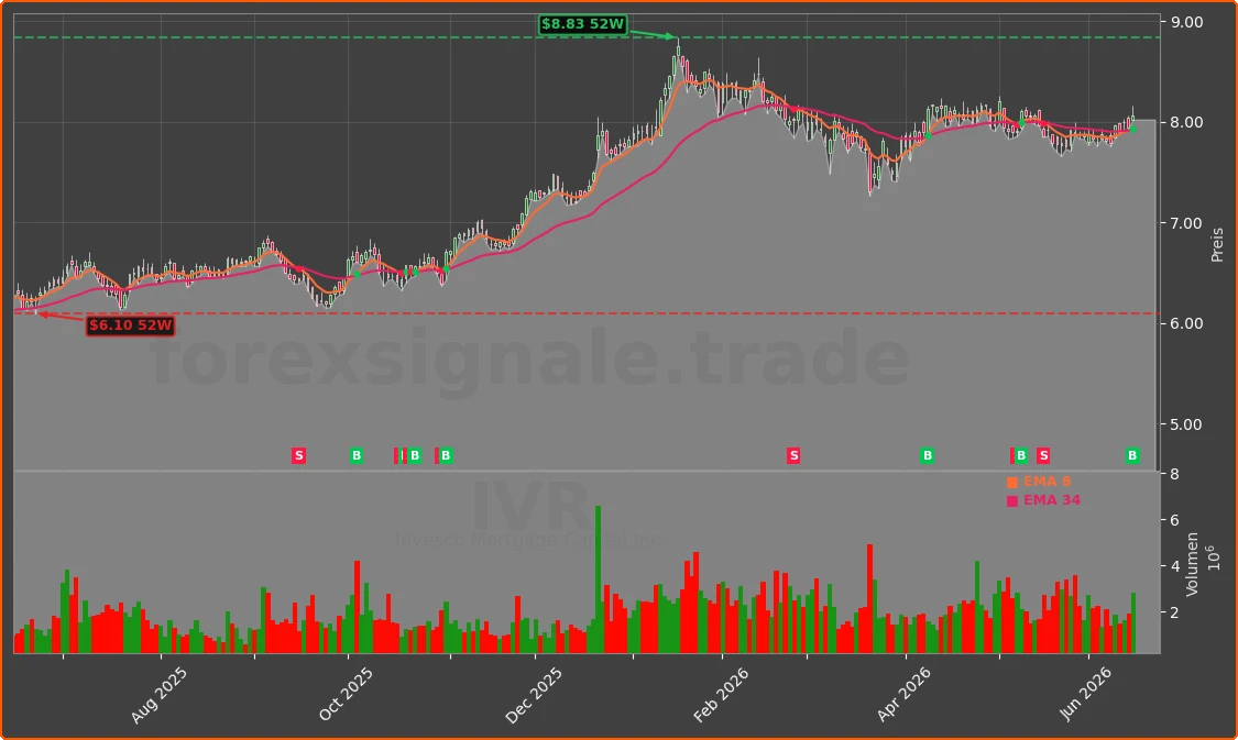 IVR Chart