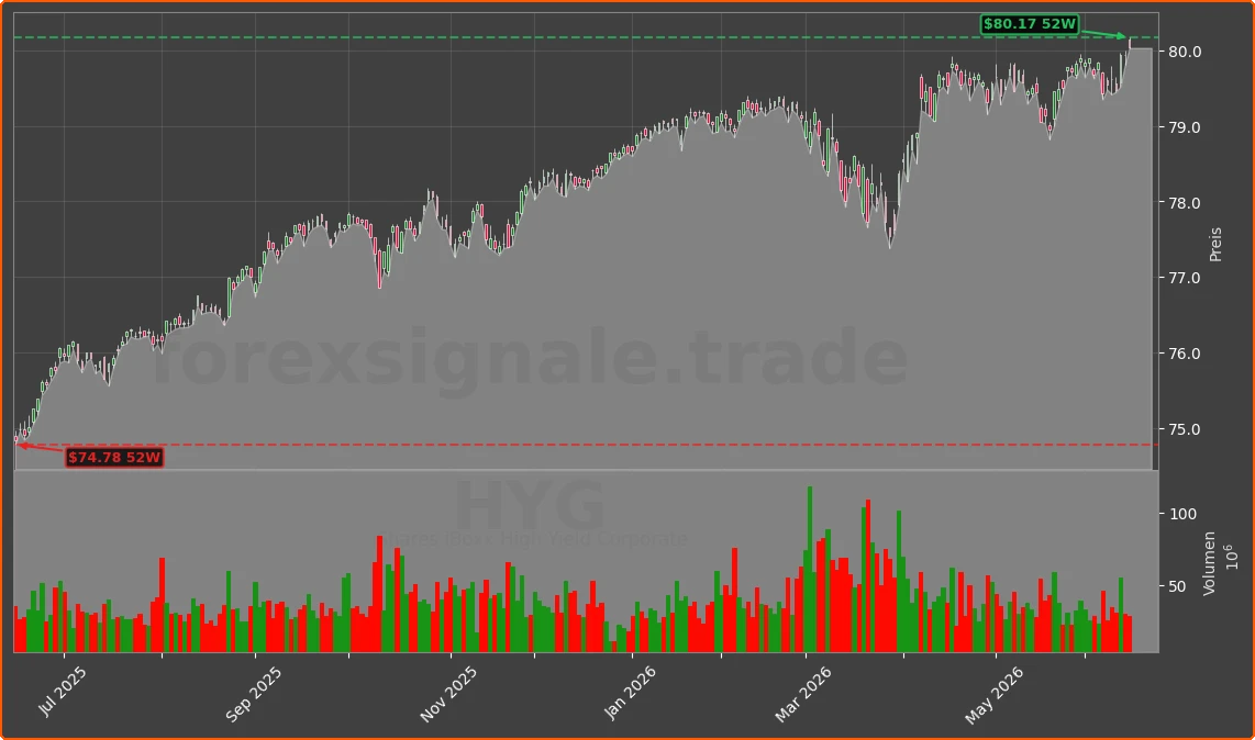 HYG Chart