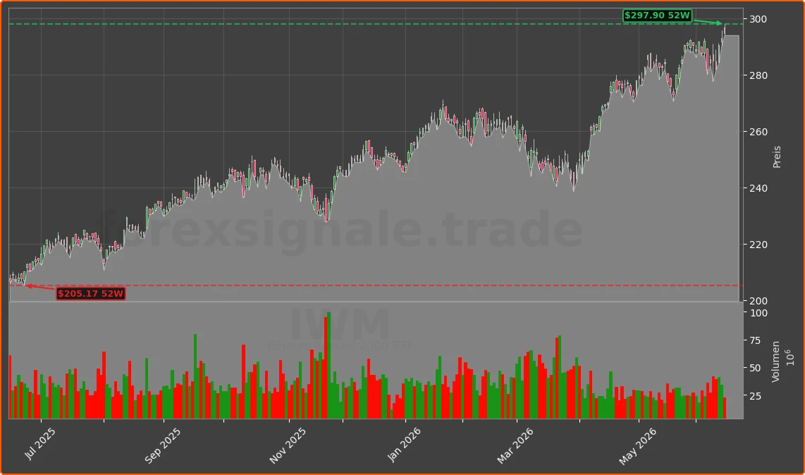 IWM Chart