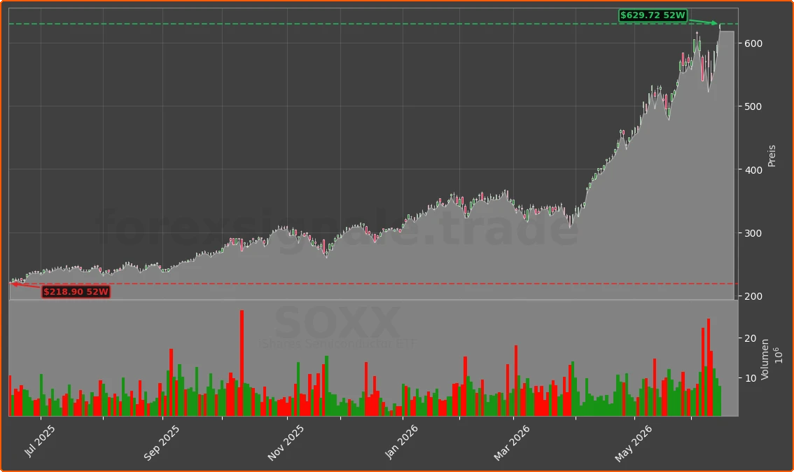 SOXX Chart