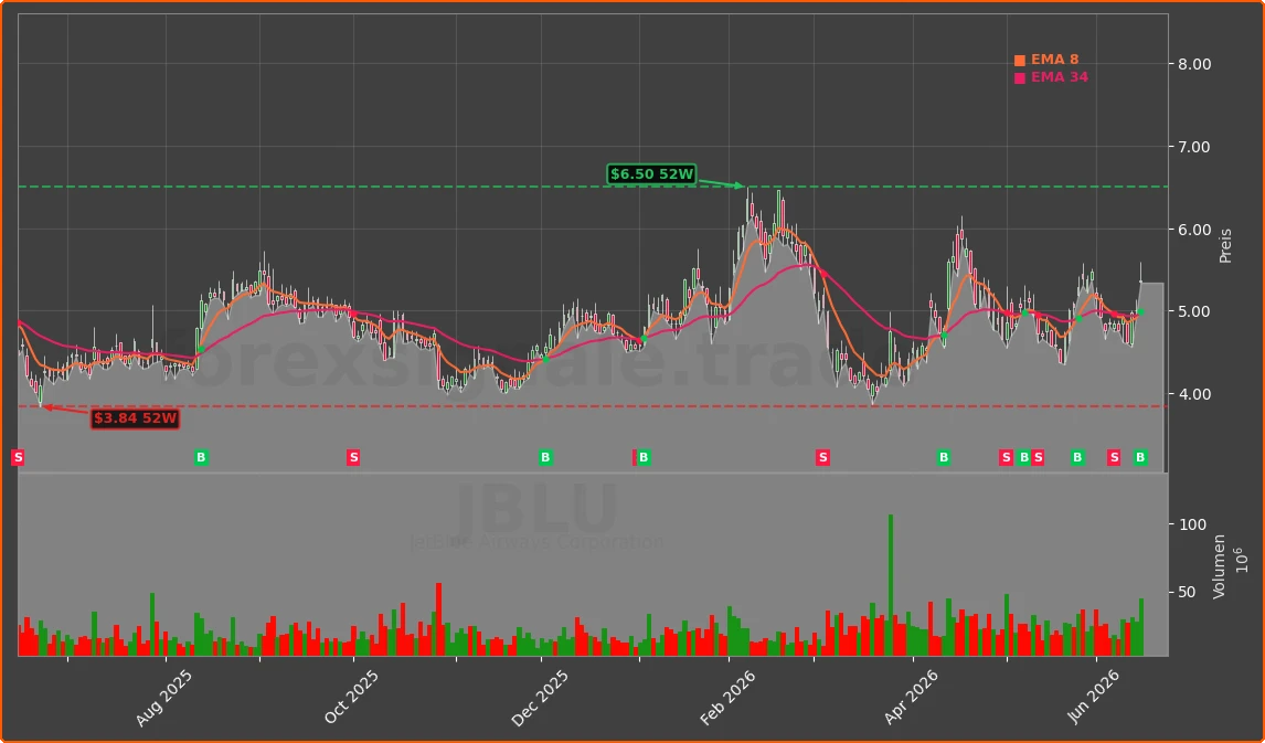JBLU Chart