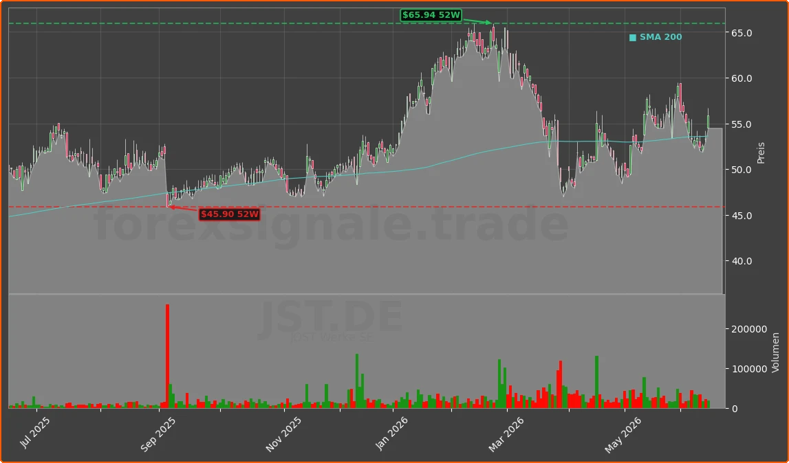 JST.DE Chart