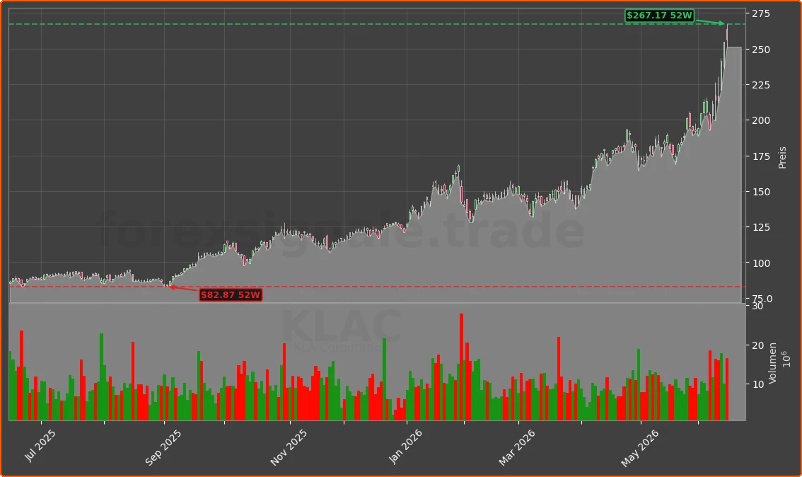 KLAC Chart