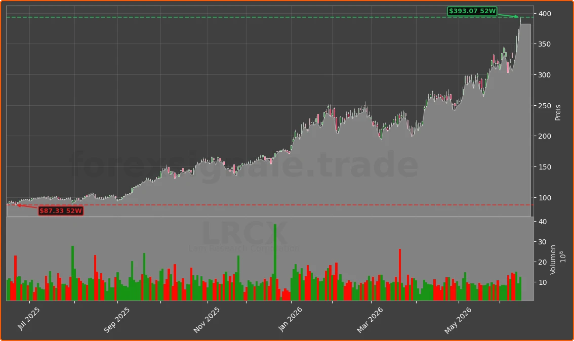 LRCX Chart