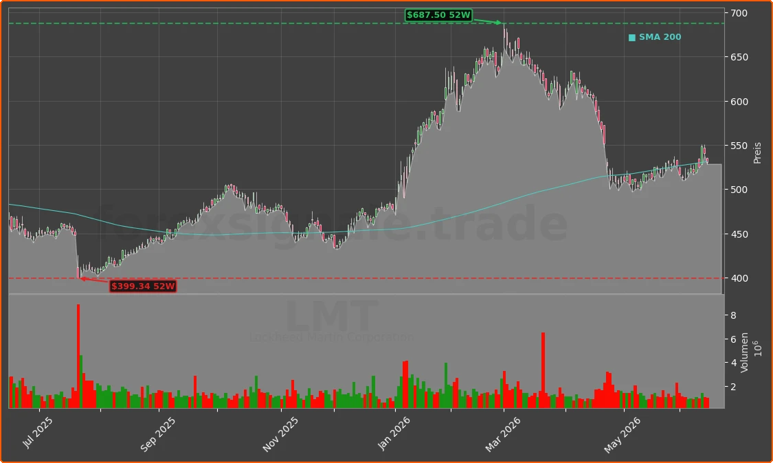 LMT Chart