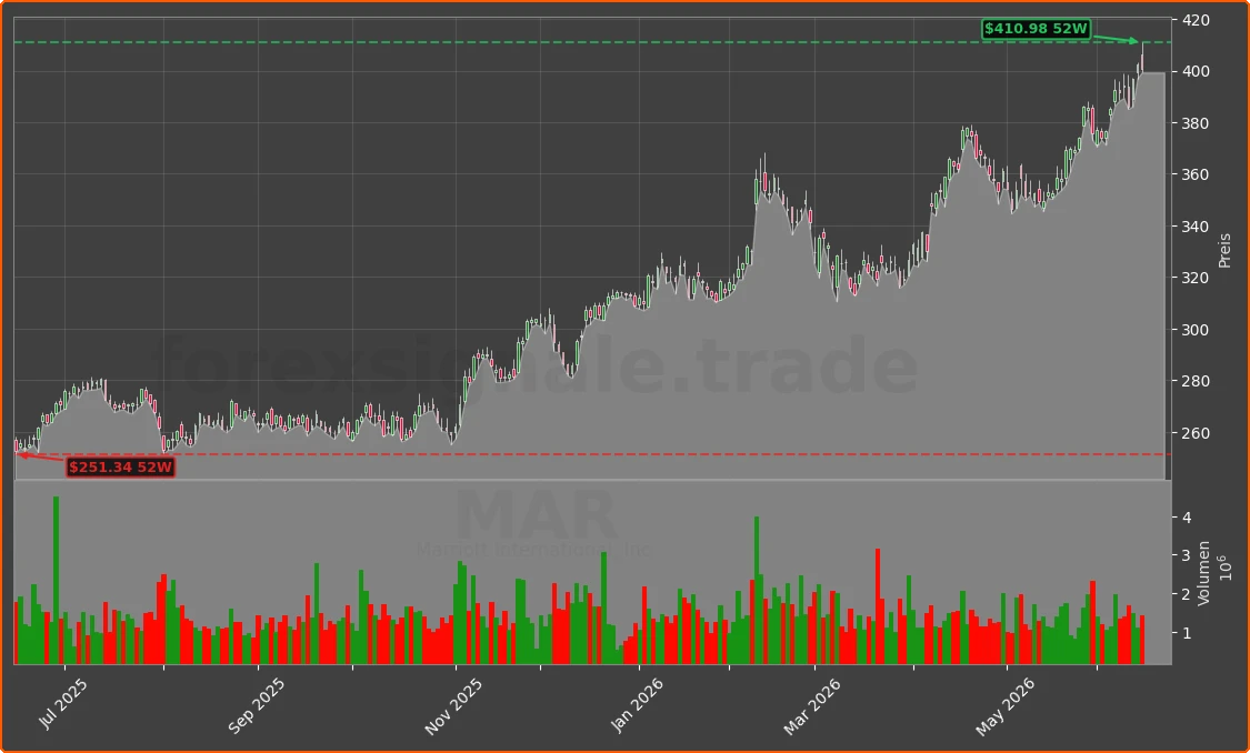 MAR Chart