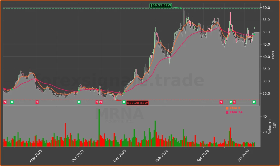 MRNA Chart