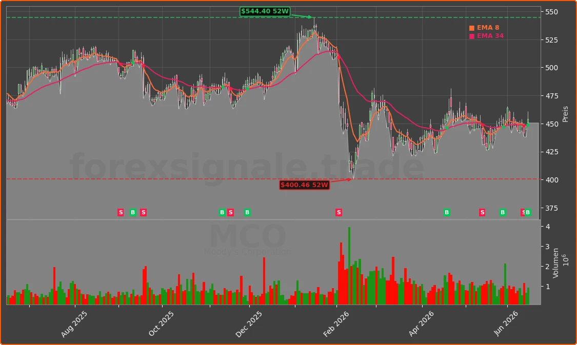 MCO Chart