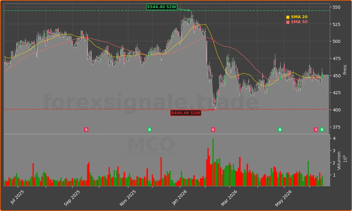 MCO Chart