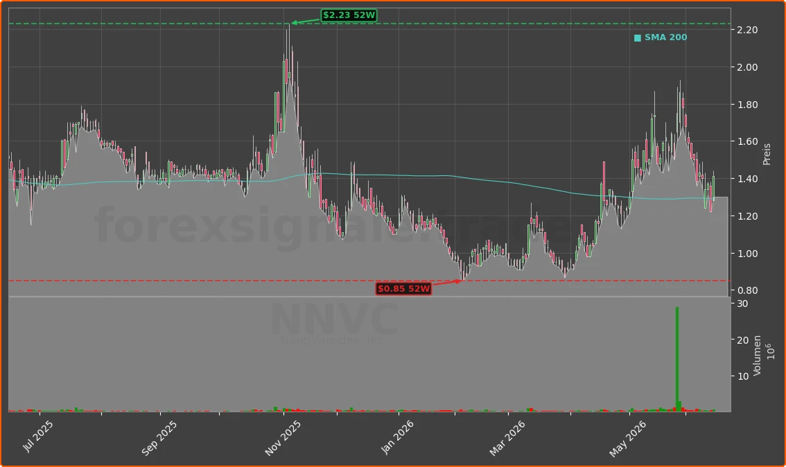 NNVC Chart