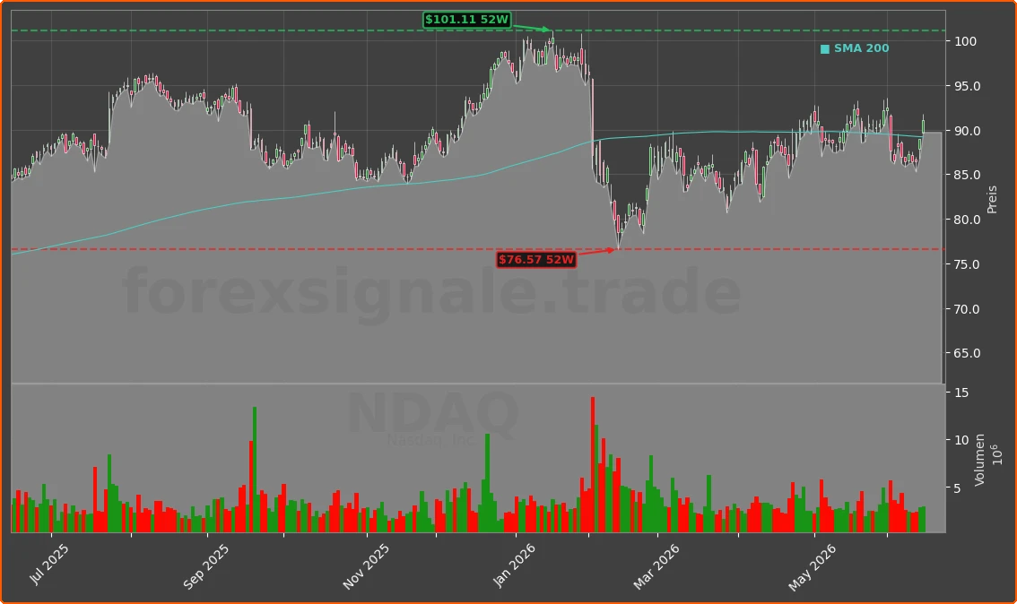 NDAQ Chart