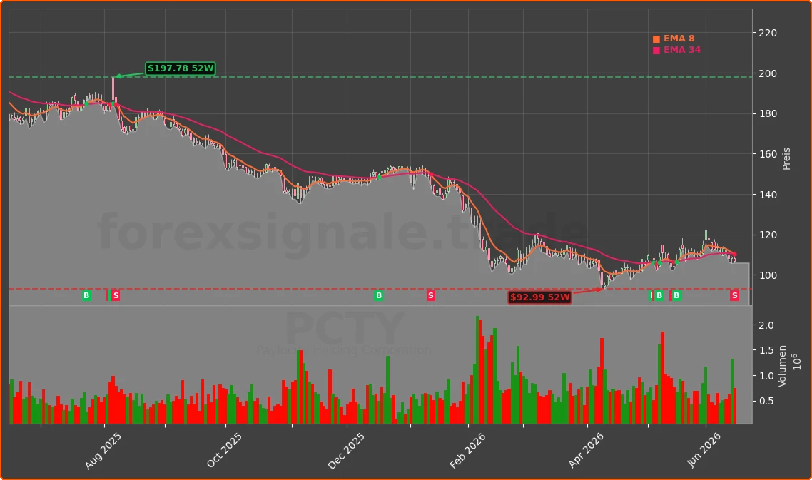 PCTY Chart