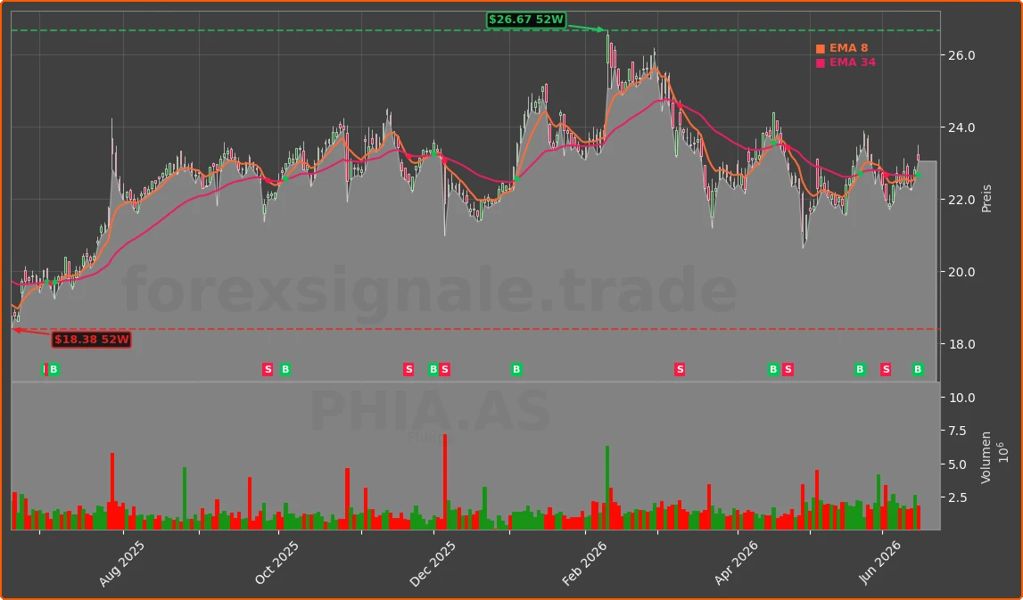 PHIA.AS Chart