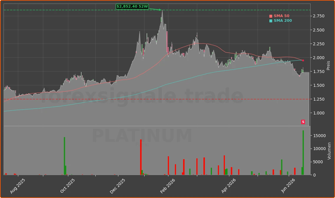 PLATINUM Chart