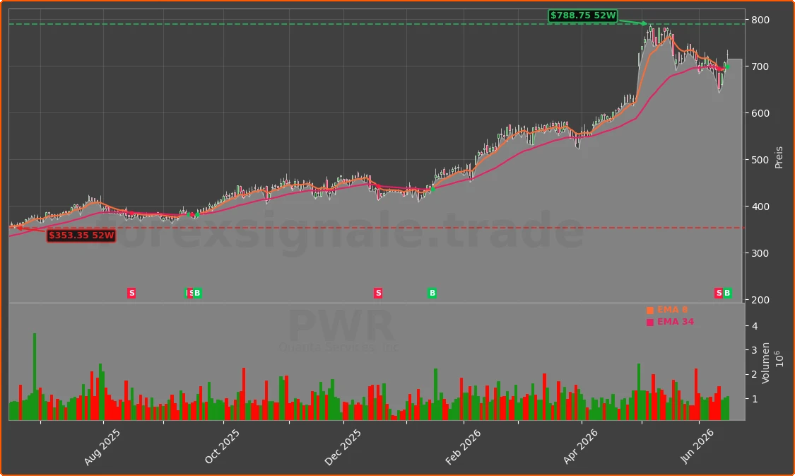 PWR Chart