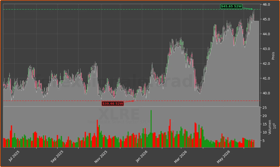 XLRE Chart