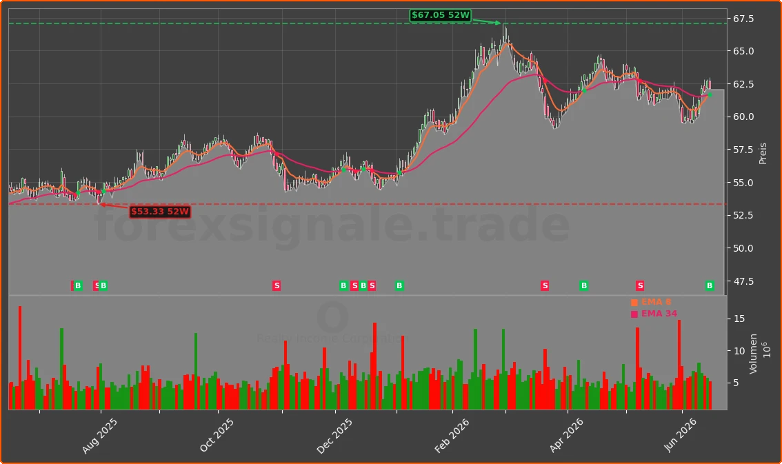 O Chart