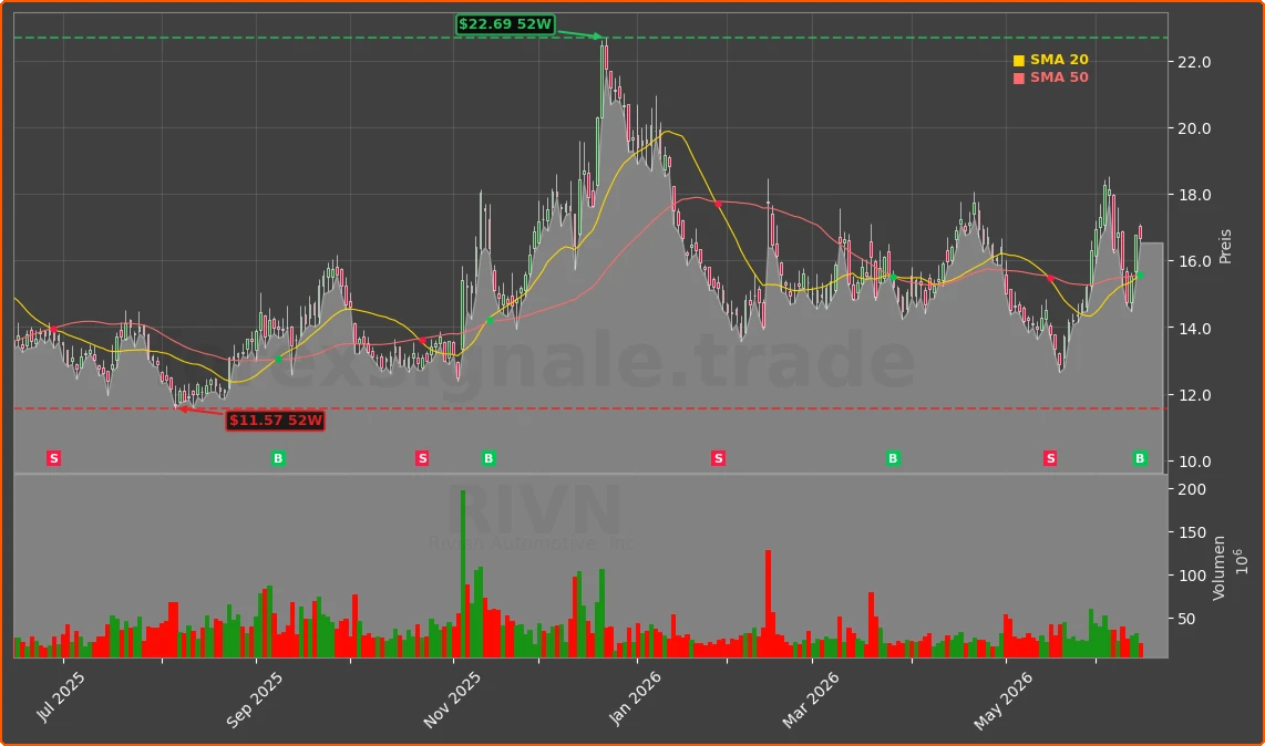 RIVN Chart