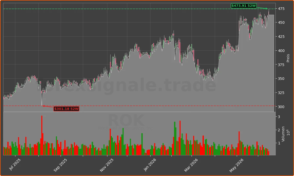 ROK Chart