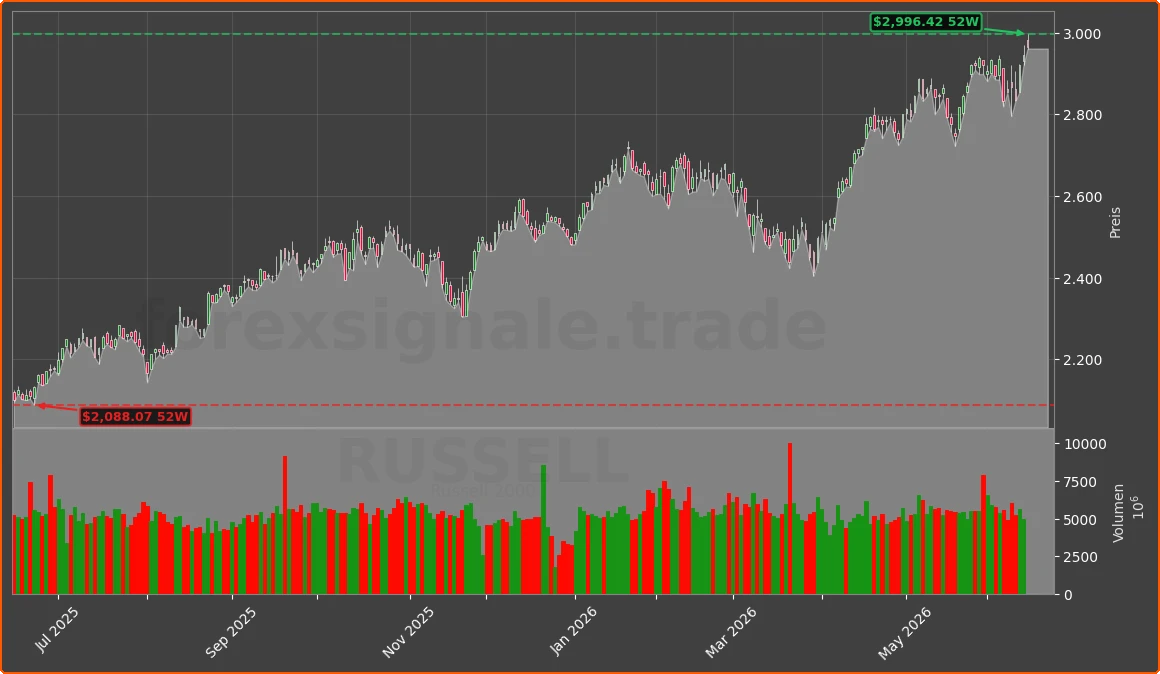 RUSSELL Chart