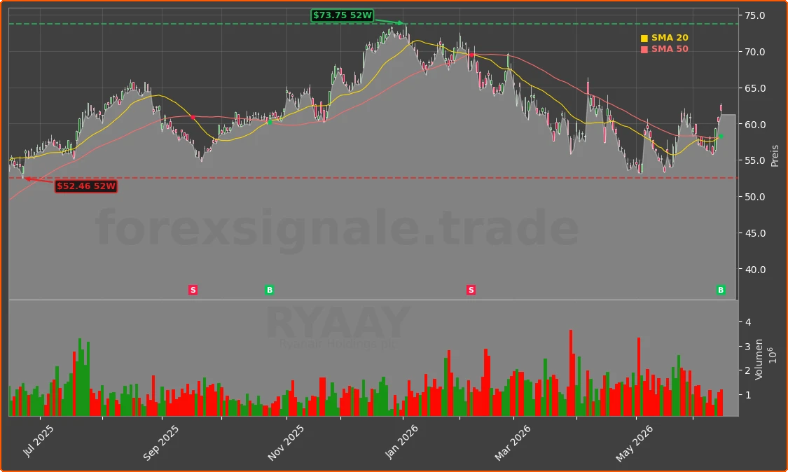 RYAAY Chart