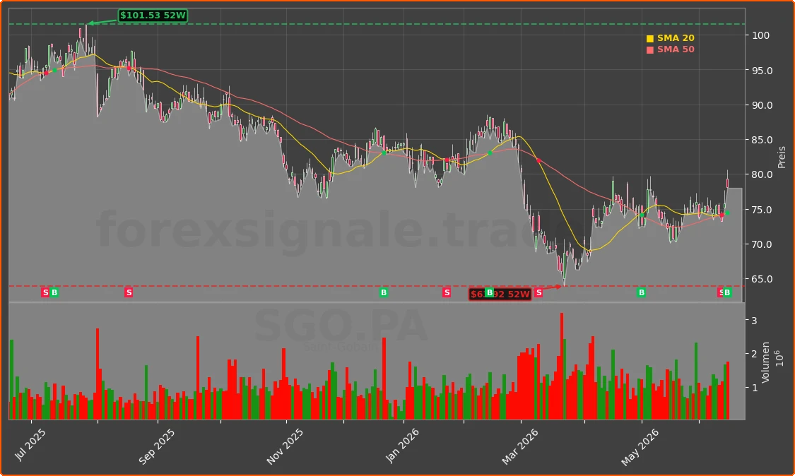 SGO.PA Chart