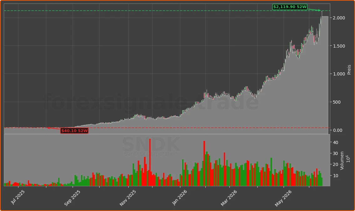 SNDK Chart