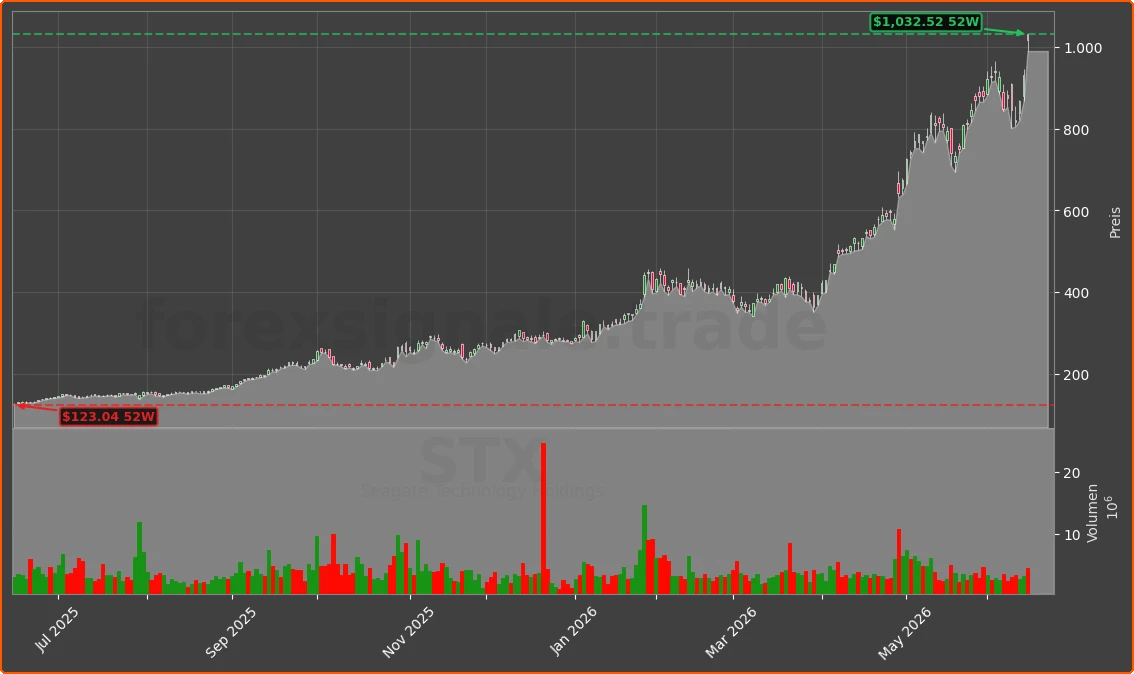 STX Chart