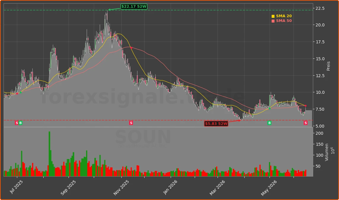 SOUN Chart