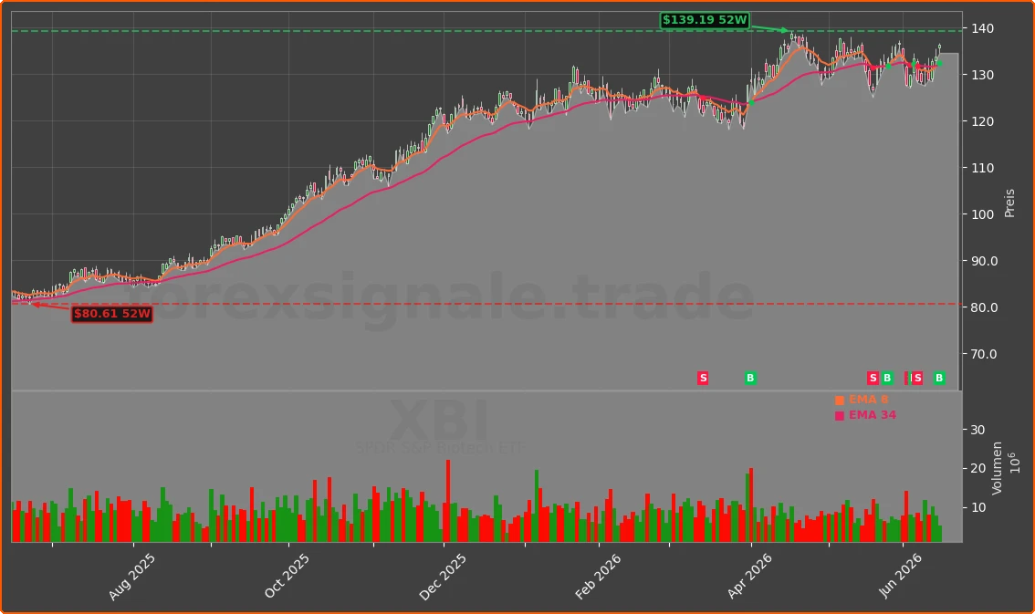 XBI Chart