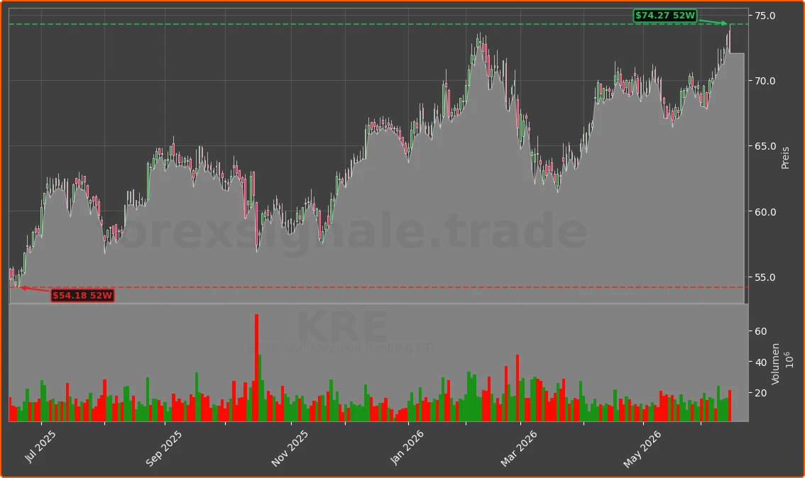 KRE Chart