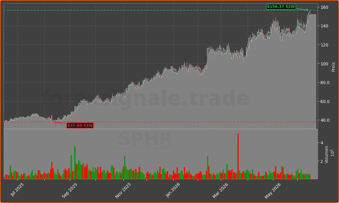 SPHR Chart