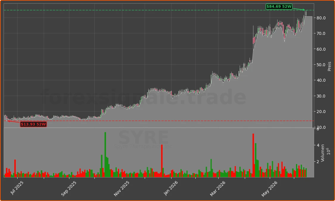 SYRE Chart