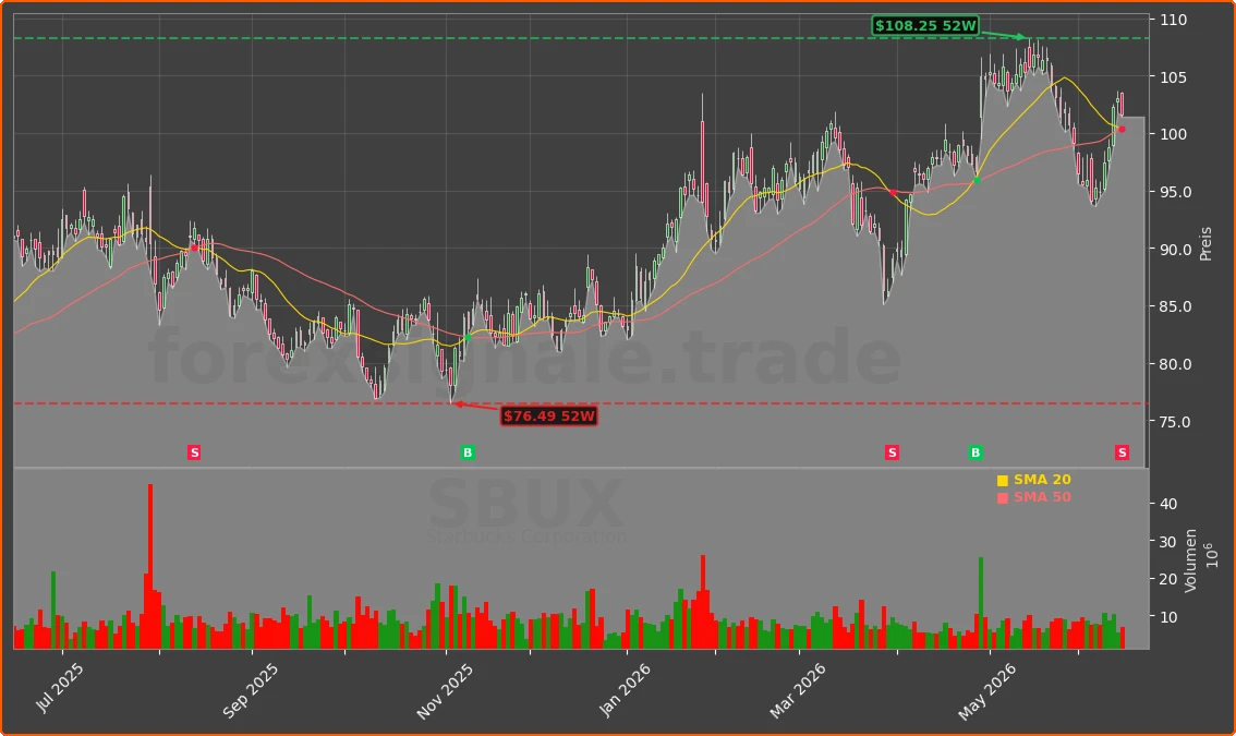 SBUX Chart