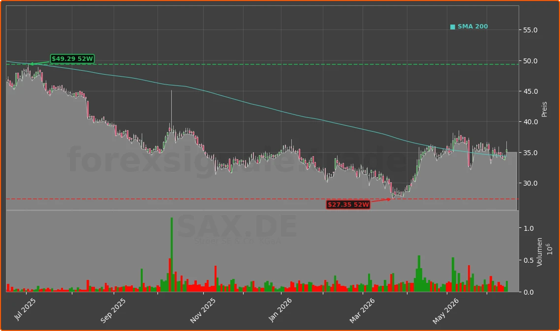 SAX.DE Chart