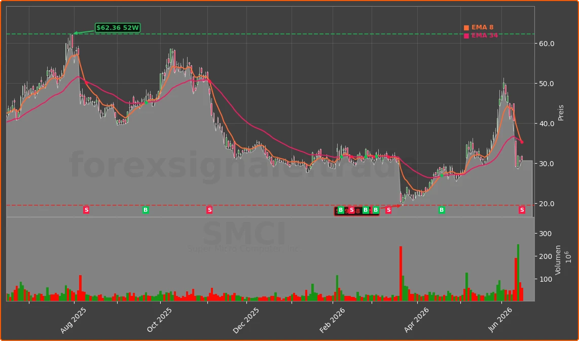 SMCI Chart