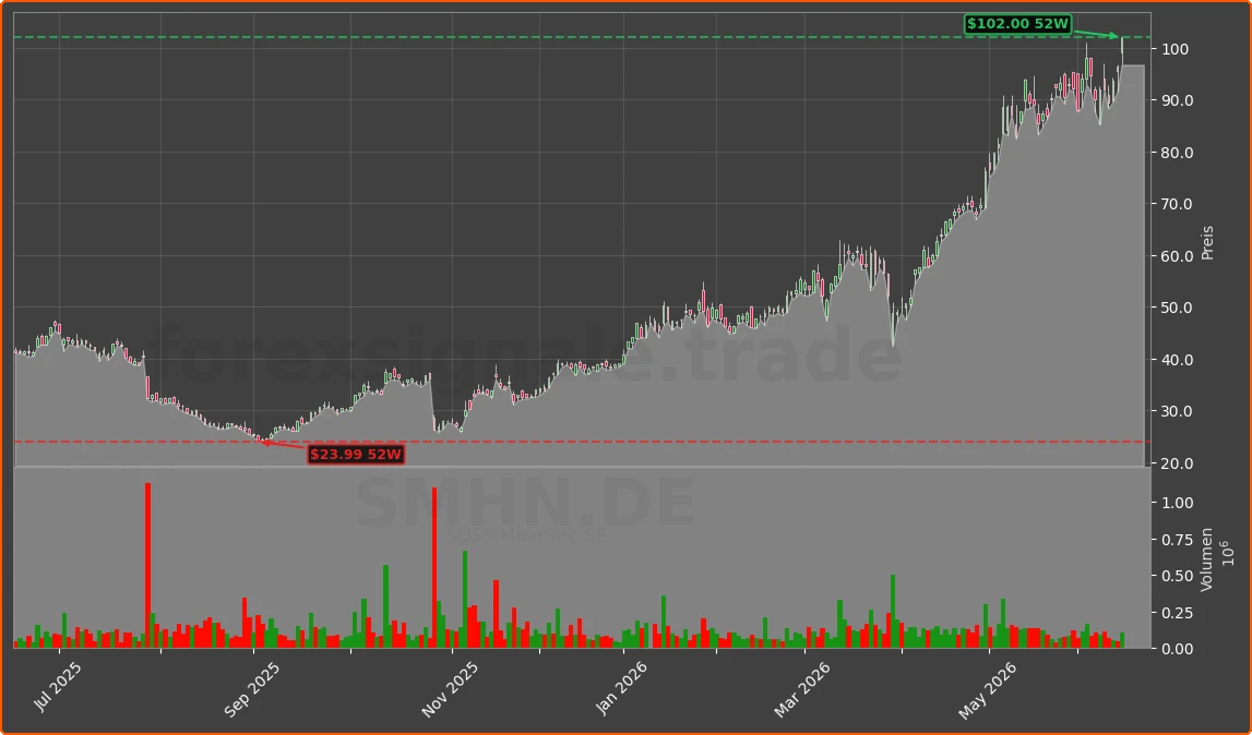 SMHN.DE Chart