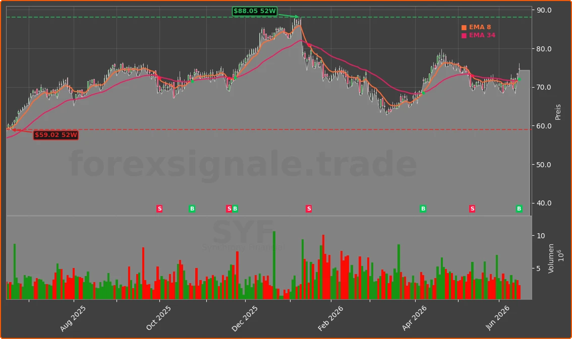 SYF Chart