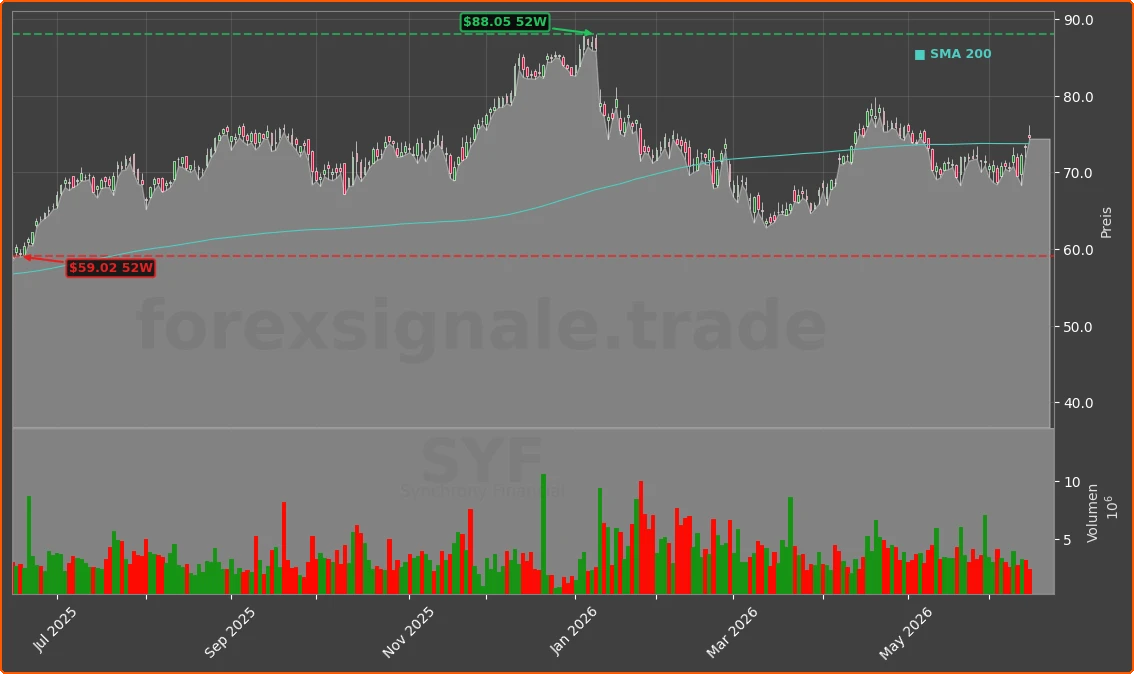 SYF Chart