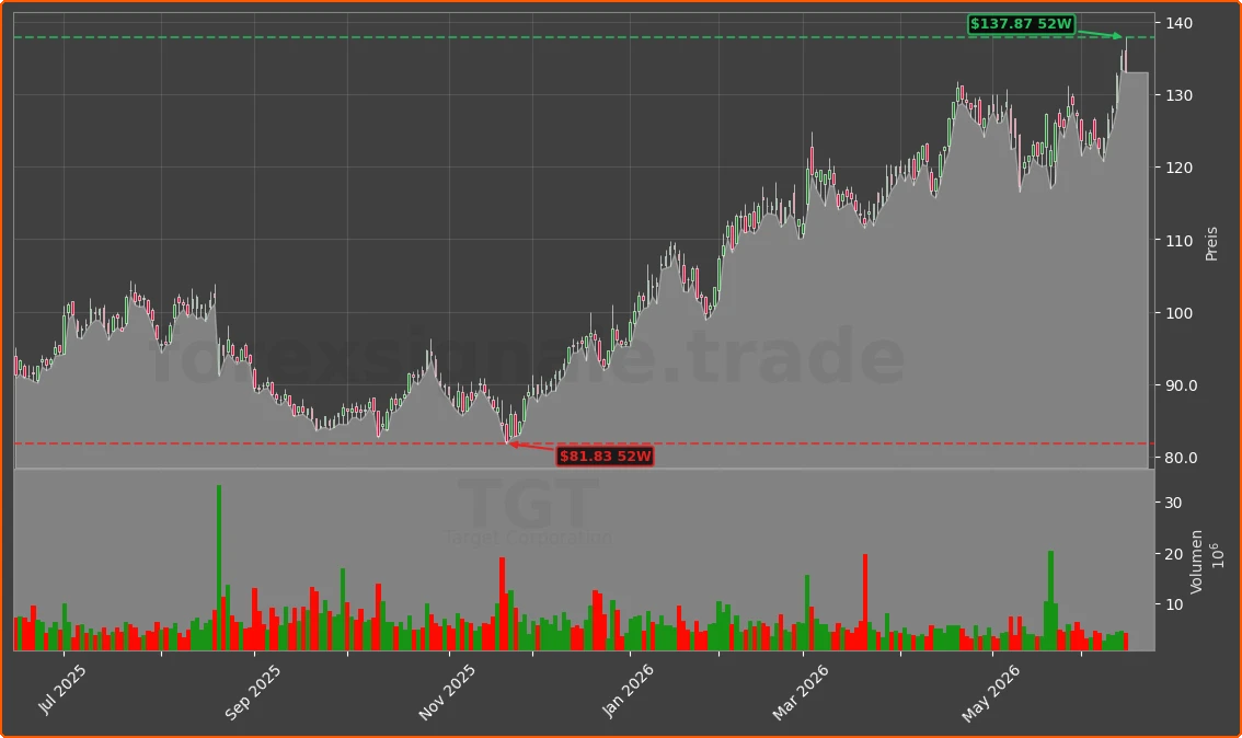 TGT Chart