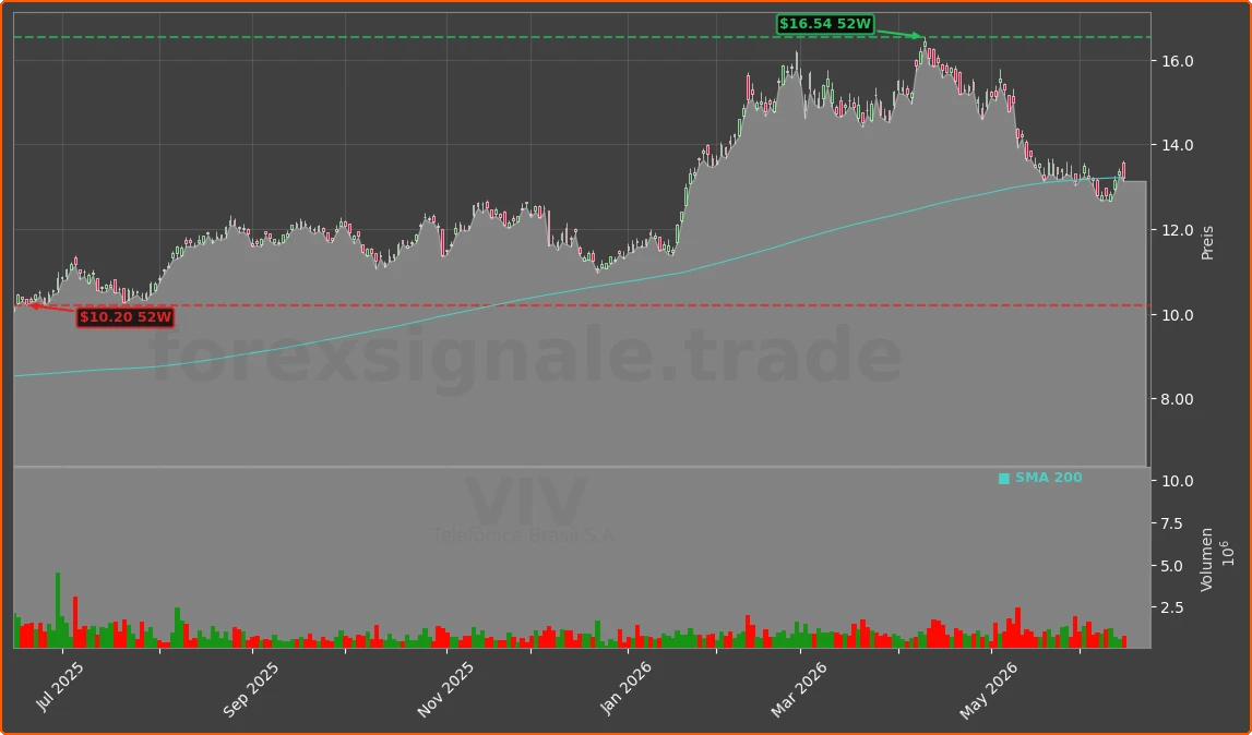VIV Chart
