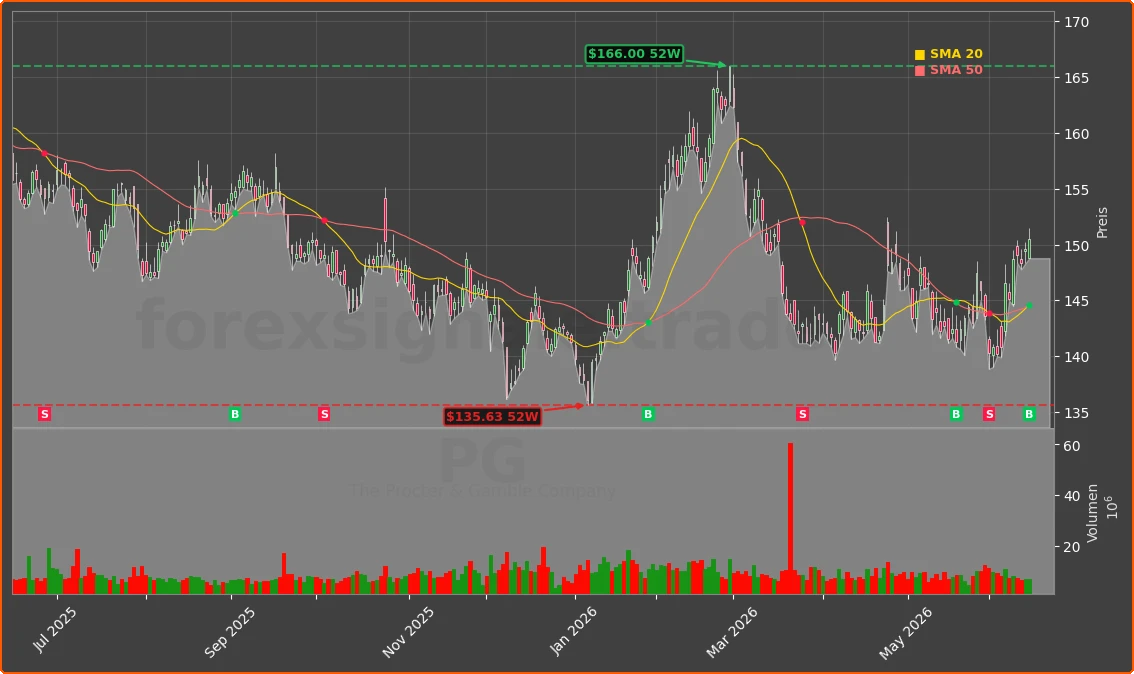 PG Chart