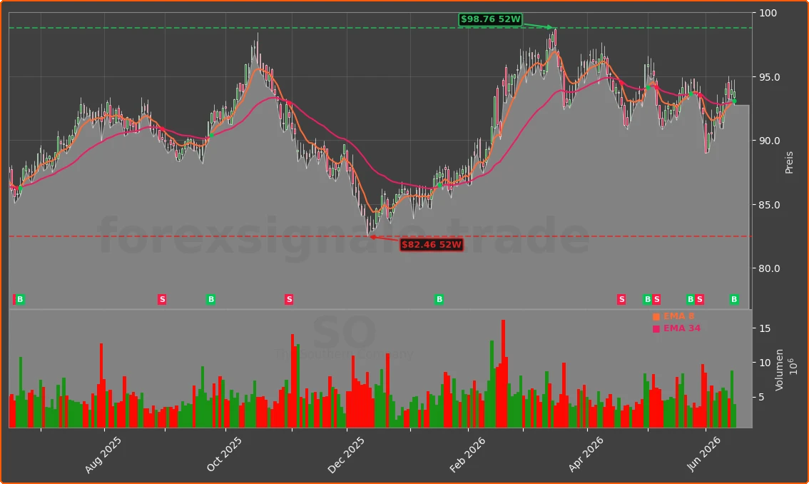 SO Chart