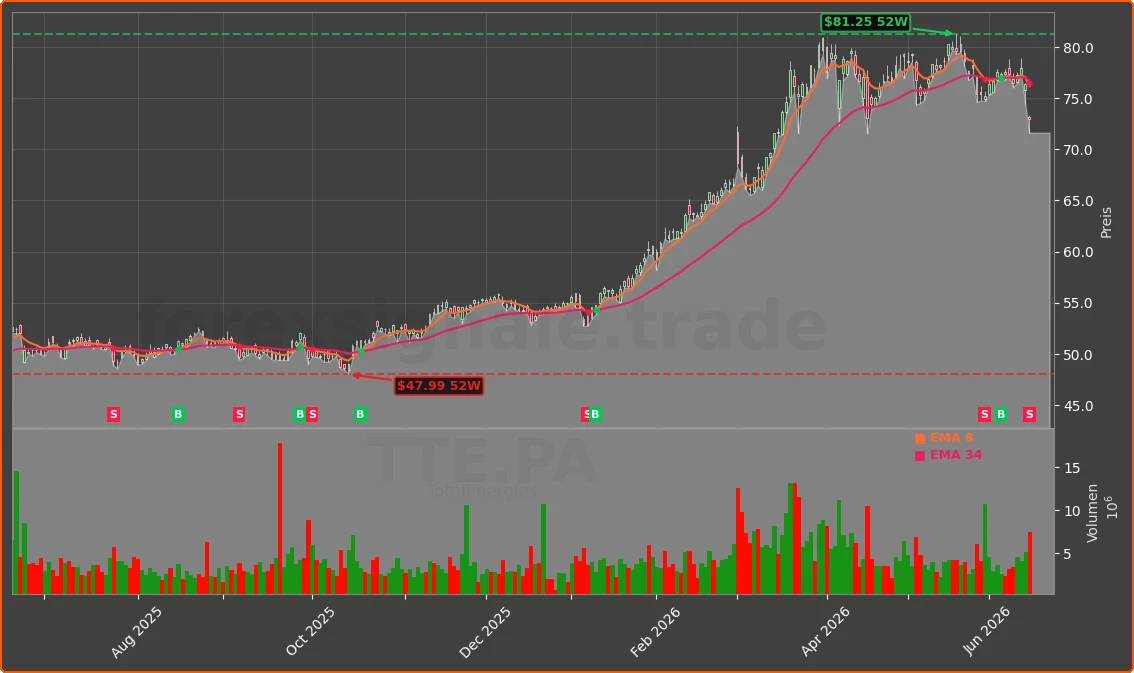 TTE.PA Chart
